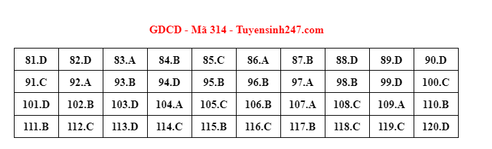 dap an goi y de thi mon khoa hoc xa hoi lich su dia ly gdcd ma de 314 tot nghiep thpt 2023 moi nhat chinh xac nhata dap an goi y de thi mon khoa hoc xa hoi lich su dia ly gdcd ma de 314 tot nghiep thpt 2023 moi nhat chinh xac nhata