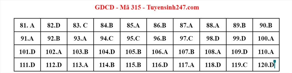 dap an goi y de thi mon khoa hoc xa hoi lich su dia ly gdcd ma de 315 tot nghiep thpt 2023 moi nhat chinh xac nhatb dap an goi y de thi mon khoa hoc xa hoi lich su dia ly gdcd ma de 315 tot nghiep thpt 2023 moi nhat chinh xac nhatb