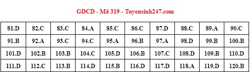 dap an goi y de thi mon khoa hoc xa hoi lich su dia ly gdcd ma de 319 tot nghiep thpt 2023 moi nhat chinh xac nhat36