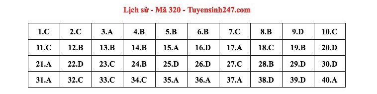 dap an goi y de thi mon khoa hoc xa hoi lich su dia ly gdcd ma de 320 tot nghiep thpt 2023 moi nhat chinh xac nhat24 dap an goi y de thi mon khoa hoc xa hoi lich su dia ly gdcd ma de 320 tot nghiep thpt 2023 moi nhat chinh xac nhat24