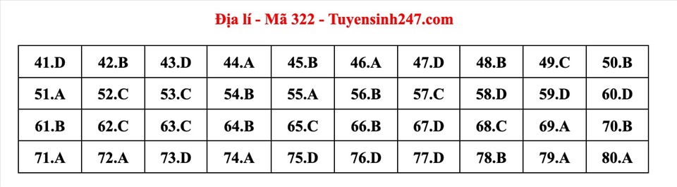 dap an goi y de thi mon khoa hoc xa hoi lich su dia ly gdcd ma de 322 tot nghiep thpt 2023 moi nhat chinh xac nhat25 dap an goi y de thi mon khoa hoc xa hoi lich su dia ly gdcd ma de 322 tot nghiep thpt 2023 moi nhat chinh xac nhat25