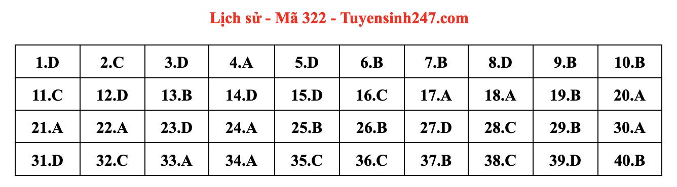 dap an goi y de thi mon khoa hoc xa hoi lich su dia ly gdcd ma de 322 tot nghiep thpt 2023 moi nhat chinh xac nhat33 dap an goi y de thi mon khoa hoc xa hoi lich su dia ly gdcd ma de 322 tot nghiep thpt 2023 moi nhat chinh xac nhat33