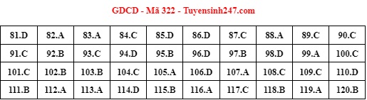 dap an goi y de thi mon khoa hoc xa hoi lich su dia ly gdcd ma de 322 tot nghiep thpt 2023 moi nhat chinh xac nhat45 dap an goi y de thi mon khoa hoc xa hoi lich su dia ly gdcd ma de 322 tot nghiep thpt 2023 moi nhat chinh xac nhat45
