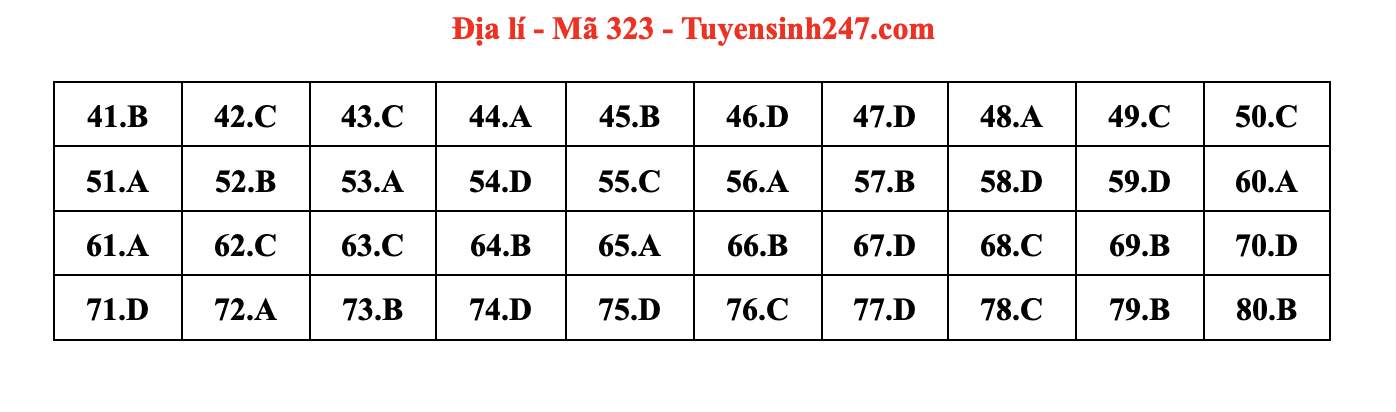 dap an goi y de thi mon khoa hoc xa hoi lich su dia ly gdcd ma de 323 tot nghiep thpt 2023 moi nhat chinh xac nhat25 dap an goi y de thi mon khoa hoc xa hoi lich su dia ly gdcd ma de 323 tot nghiep thpt 2023 moi nhat chinh xac nhat25