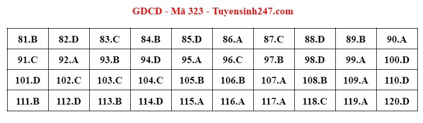 dap an goi y de thi mon khoa hoc xa hoi lich su dia ly gdcd ma de 323 tot nghiep thpt 2023 moi nhat chinh xac nhat35 dap an goi y de thi mon khoa hoc xa hoi lich su dia ly gdcd ma de 323 tot nghiep thpt 2023 moi nhat chinh xac nhat35