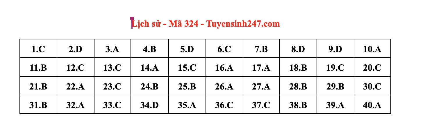 dap an goi y de thi mon khoa hoc xa hoi lich su dia ly gdcd ma de 324 tot nghiep thpt 2023 moi nhat chinh xac nhat14 dap an goi y de thi mon khoa hoc xa hoi lich su dia ly gdcd ma de 324 tot nghiep thpt 2023 moi nhat chinh xac nhat14