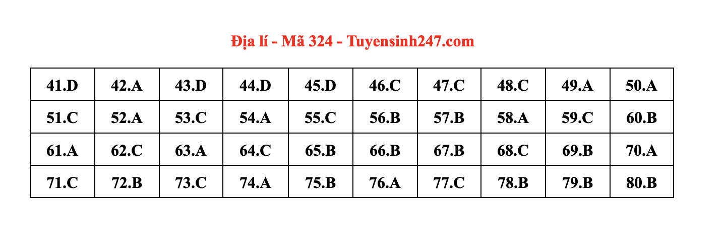 dap an goi y de thi mon khoa hoc xa hoi lich su dia ly gdcd ma de 324 tot nghiep thpt 2023 moi nhat chinh xac nhat25 dap an goi y de thi mon khoa hoc xa hoi lich su dia ly gdcd ma de 324 tot nghiep thpt 2023 moi nhat chinh xac nhat25