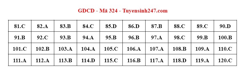 dap an goi y de thi mon khoa hoc xa hoi lich su dia ly gdcd ma de 324 tot nghiep thpt 2023 moi nhat chinh xac nhat35 dap an goi y de thi mon khoa hoc xa hoi lich su dia ly gdcd ma de 324 tot nghiep thpt 2023 moi nhat chinh xac nhat35