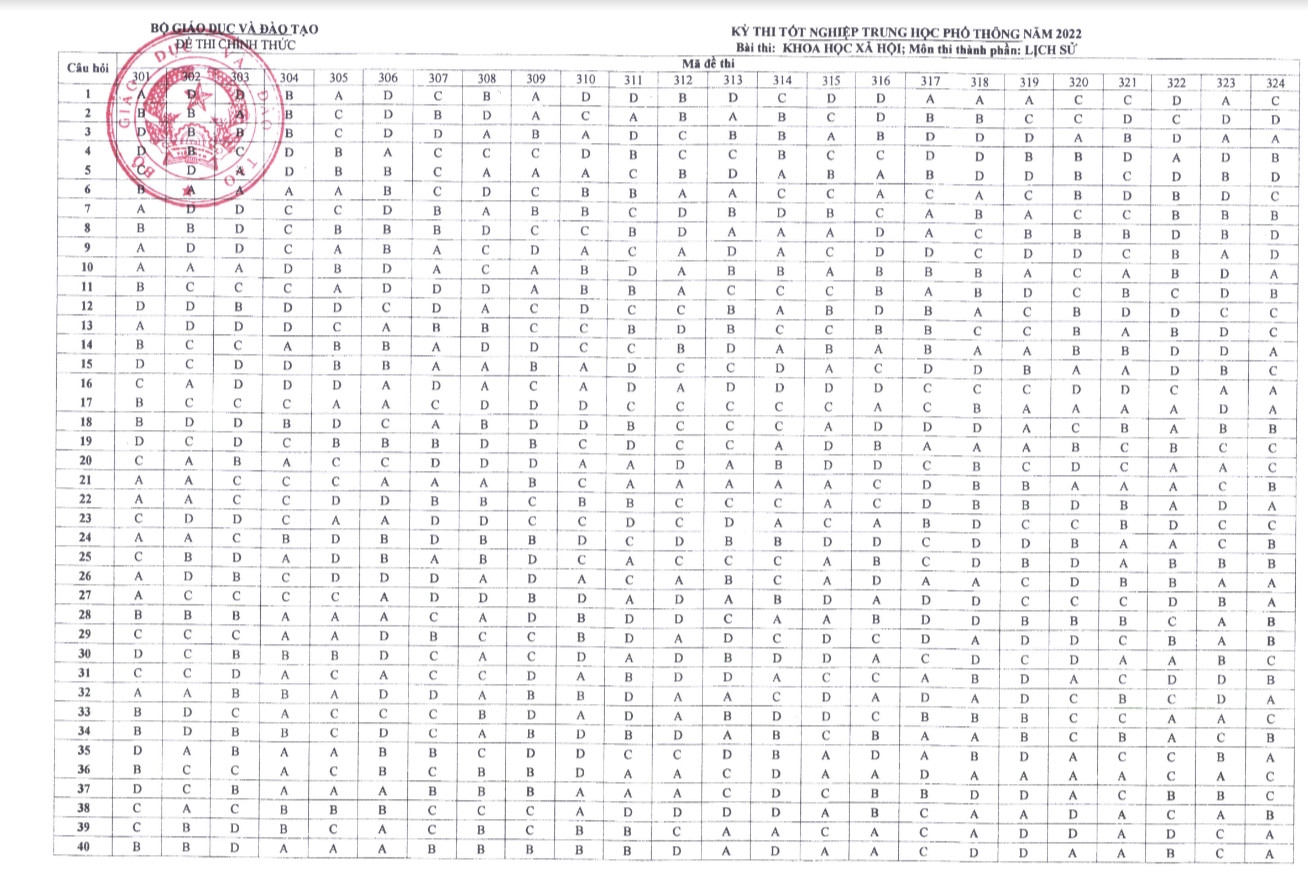 dap an goi y de thi mon khoa hoc xa hoi lich su dia ly gdcd ma de 319 320 321 tot nghiep thpt 2023 moi nhat chinh xac nhat1 dap an goi y de thi mon khoa hoc xa hoi lich su dia ly gdcd ma de 319 320 321 tot nghiep thpt 2023 moi nhat chinh xac nhat1