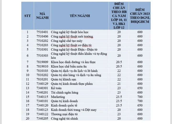 truong dh cong thuong tp hcm cong bo diem chuan xet tuyen som theo 2 phuong thuc truong dh cong thuong tp hcm cong bo diem chuan xet tuyen som theo 2 phuong thuc