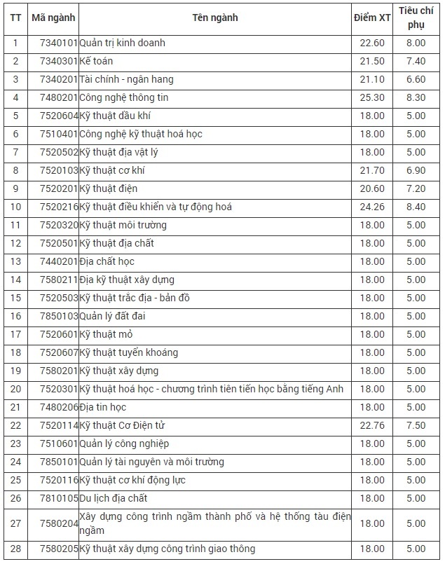 diem danh nhung truong dh cong bo diem trung tuyen hoc ba 2021 co nganh diem chuan len toi 29 72 5 diem danh nhung truong dh cong bo diem trung tuyen hoc ba 2021 co nganh diem chuan len toi 29 72 5