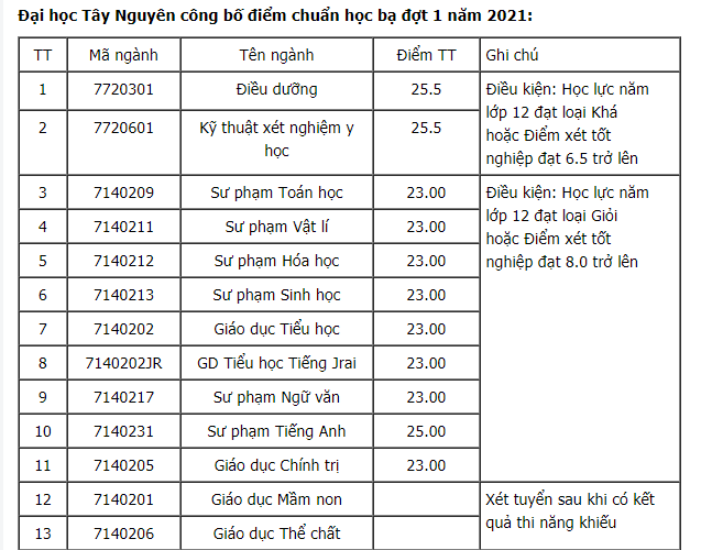 diem danh nhung truong dh cong bo diem trung tuyen hoc ba 2021 co nganh diem chuan len toi 29 72 6 diem danh nhung truong dh cong bo diem trung tuyen hoc ba 2021 co nganh diem chuan len toi 29 72 6