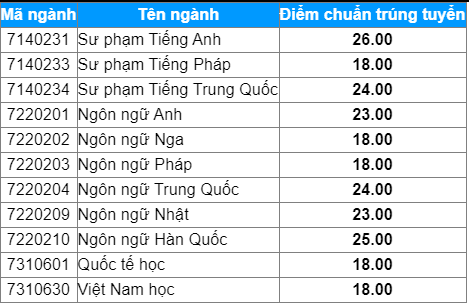 diem danh nhung truong dh cong bo diem trung tuyen hoc ba 2021 co nganh diem chuan len toi 29 72 7 diem danh nhung truong dh cong bo diem trung tuyen hoc ba 2021 co nganh diem chuan len toi 29 72 7