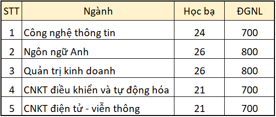 diem danh nhung truong dh cong bo diem trung tuyen hoc ba 2021 co nganh diem chuan len toi 29 72 8 diem danh nhung truong dh cong bo diem trung tuyen hoc ba 2021 co nganh diem chuan len toi 29 72 8