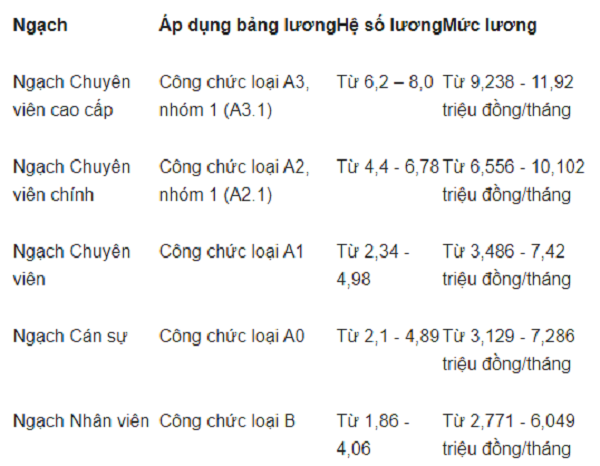 cach xep luong cong chuc duoc quy dinh ra sao tu 1 8 1