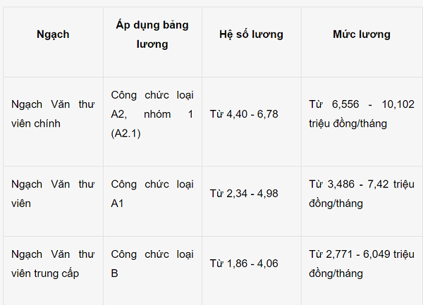 cach xep luong cong chuc duoc quy dinh ra sao tu 1 8 2