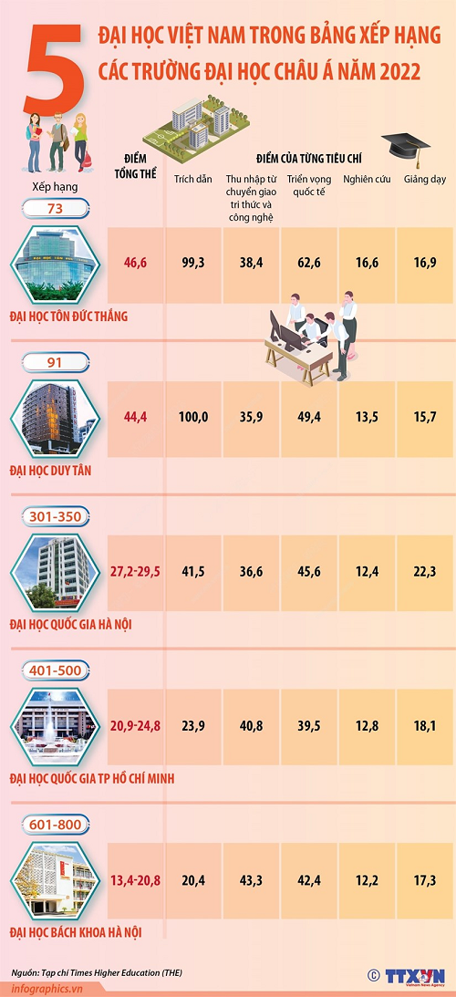 5 truong dai hoc nao o viet nam gop mat trong bang xep hang the chau a 2022 2 5 truong dai hoc nao o viet nam gop mat trong bang xep hang the chau a 2022 2