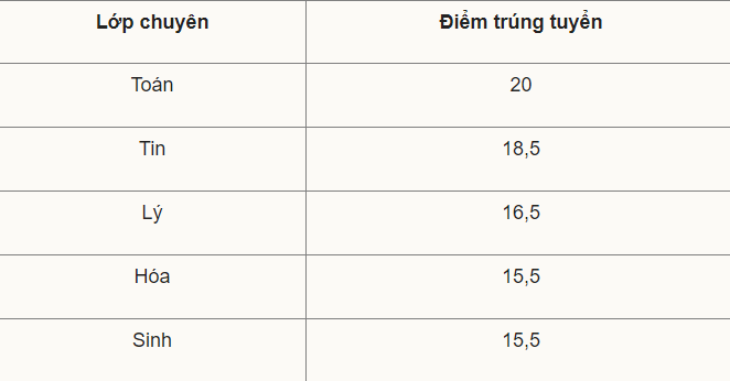 truong thpt chuyen khoa hoc tu nhien cong bo diem chuan lop 10 cao nhat chuyen toan truong thpt chuyen khoa hoc tu nhien cong bo diem chuan lop 10 cao nhat chuyen toan
