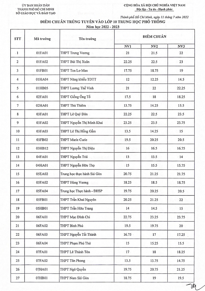 lo dien top 10 truong co diem chuan lop 10 cao nhat tp hcm lo dien top 10 truong co diem chuan lop 10 cao nhat tp hcm