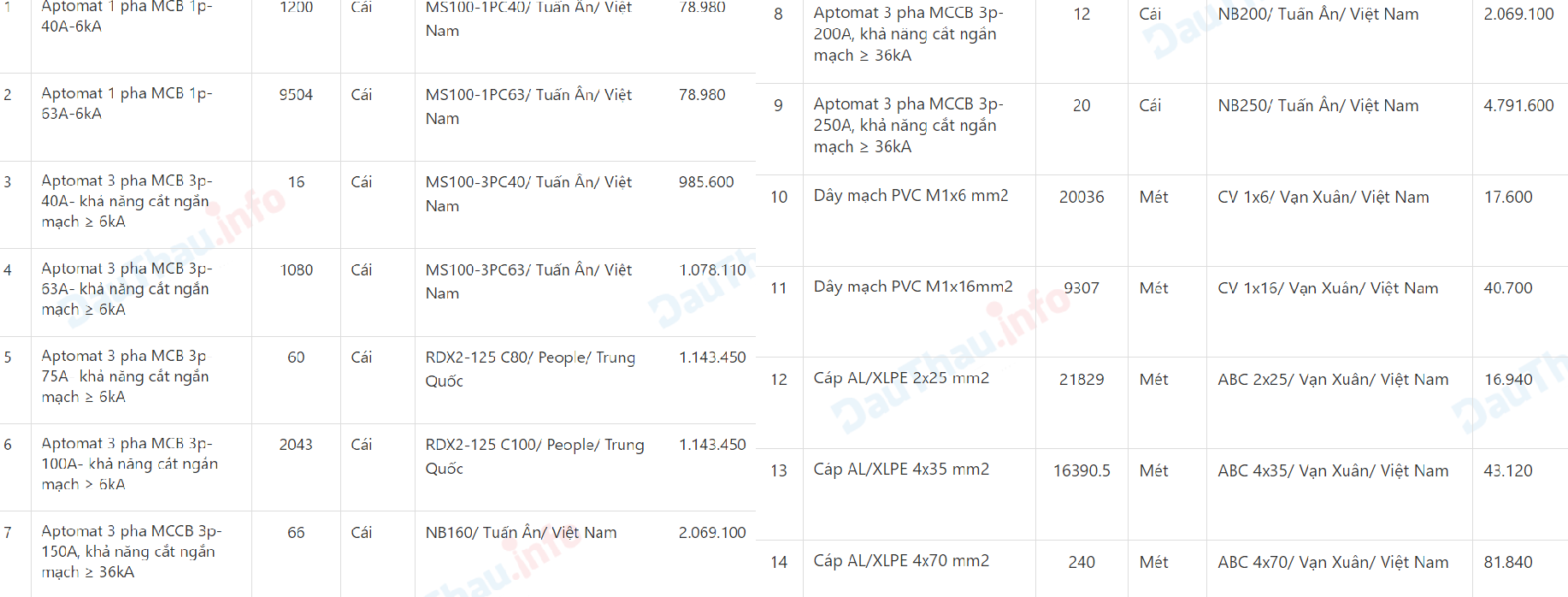 Xã hội - Công ty Tuấn Ân đã cung cấp nhiều thiết bị cho Công ty Điện lực Vĩnh Phúc (Hình 2).