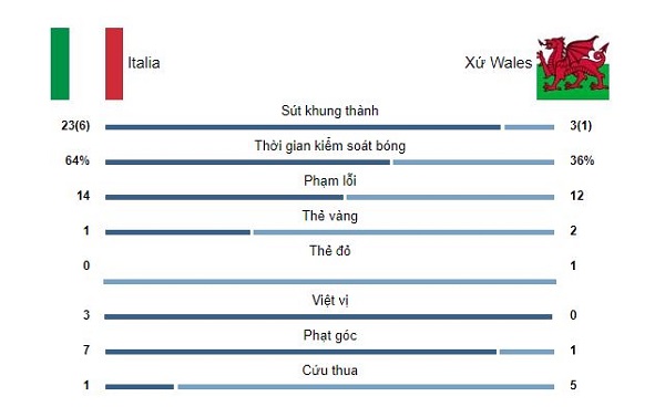 ket qua euro 2020 italia vs wales 02