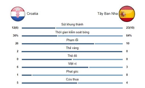 ket qua euro 2020 croatia tay ban nha ruot duoi nghet tho kich tinh 8 ban 06