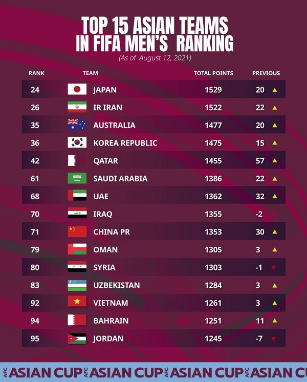 viet nam khong phai doi yeu nhat tai vong loai cuoi cung world cup 2022 01 viet nam khong phai doi yeu nhat tai vong loai cuoi cung world cup 2022 01