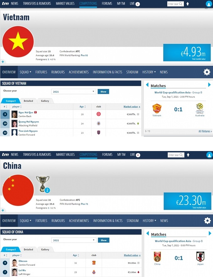 vong loai world cup 2022 cau thu trung quoc co gia tri gap 10 lan ngoi sao tuyen viet nam 01 vong loai world cup 2022 cau thu trung quoc co gia tri gap 10 lan ngoi sao tuyen viet nam 01