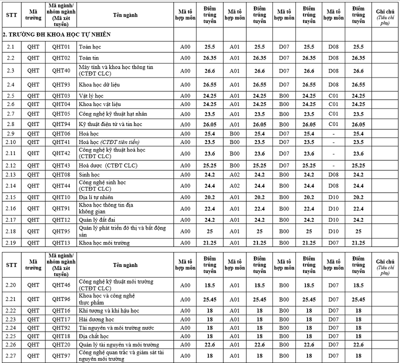 dh khoa hoc tu nhien dh khoa hoc xa hoi va nhan van cong bo diem chuan co nganh lay 30 diem 01 dh khoa hoc tu nhien dh khoa hoc xa hoi va nhan van cong bo diem chuan co nganh lay 30 diem 01