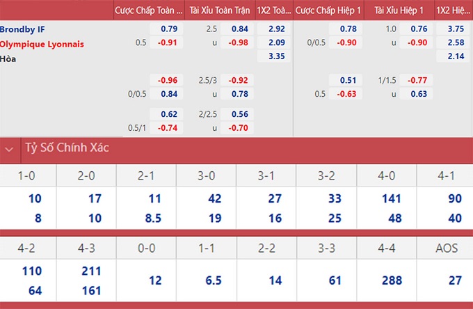 soi keo nhan dinh brondby vs lyon khach lan at chu 02