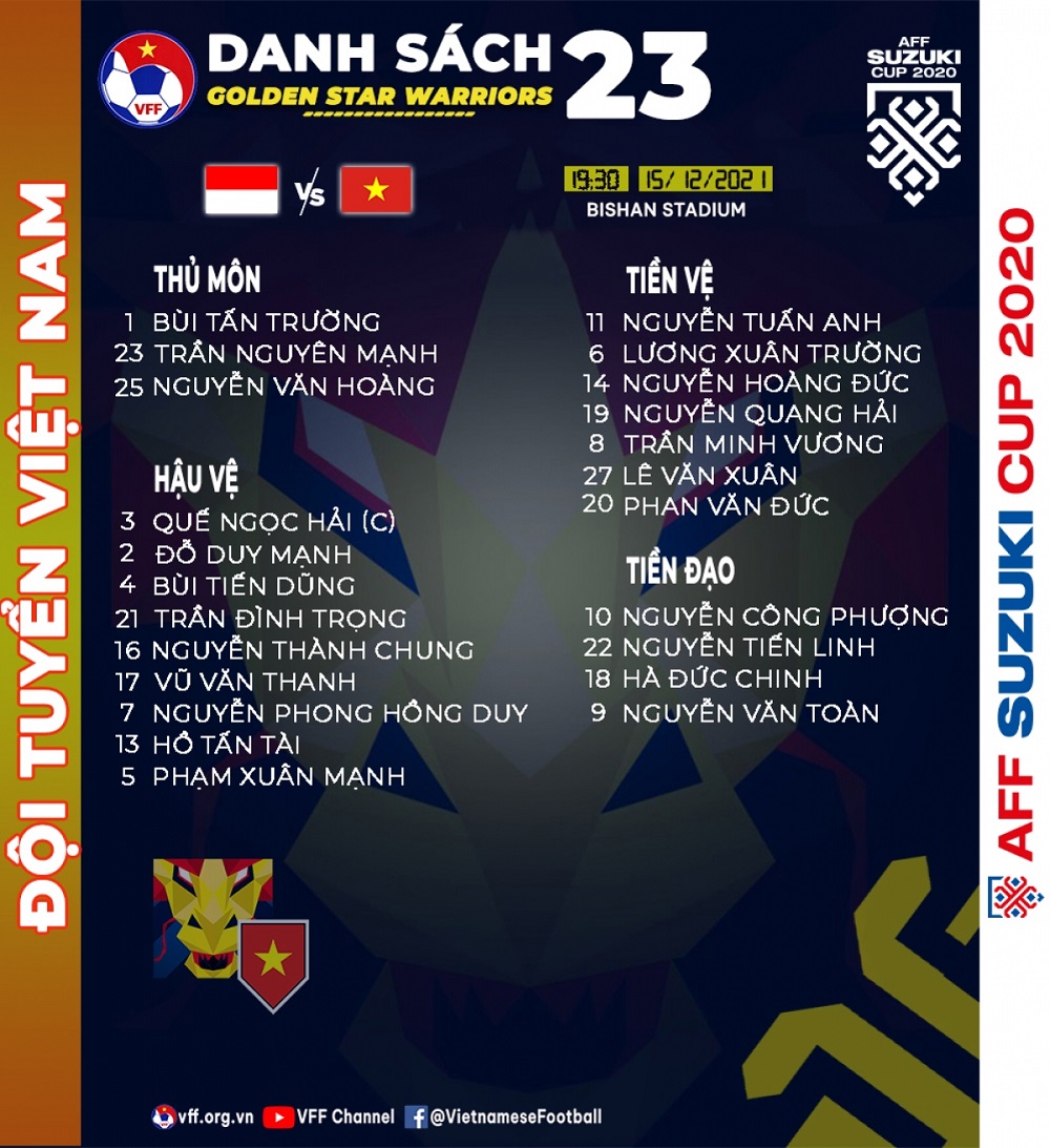 aff cup 2020 doi tuyen viet nam chot danh sach 23 cau thu dau indonesia minh vuong tro lai 01 aff cup 2020 doi tuyen viet nam chot danh sach 23 cau thu dau indonesia minh vuong tro lai 01