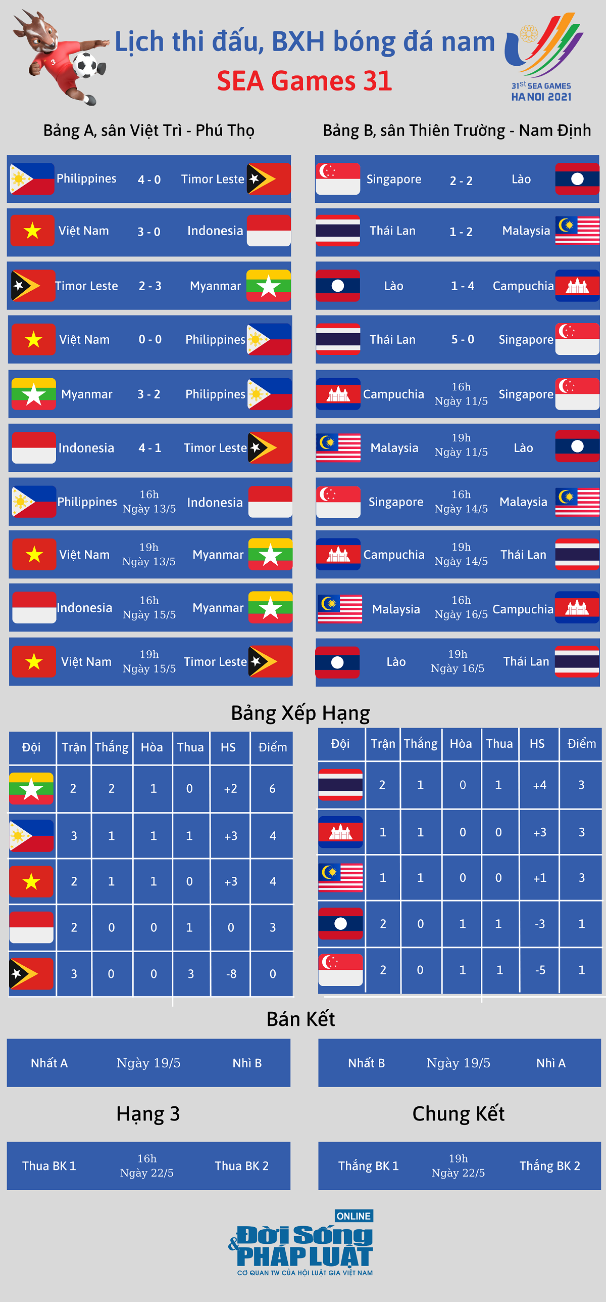 cap nhat ket qua bxh bong da nam sea games 31 ngoi dau bang a doi chu cap nhat ket qua bxh bong da nam sea games 31 ngoi dau bang a doi chu