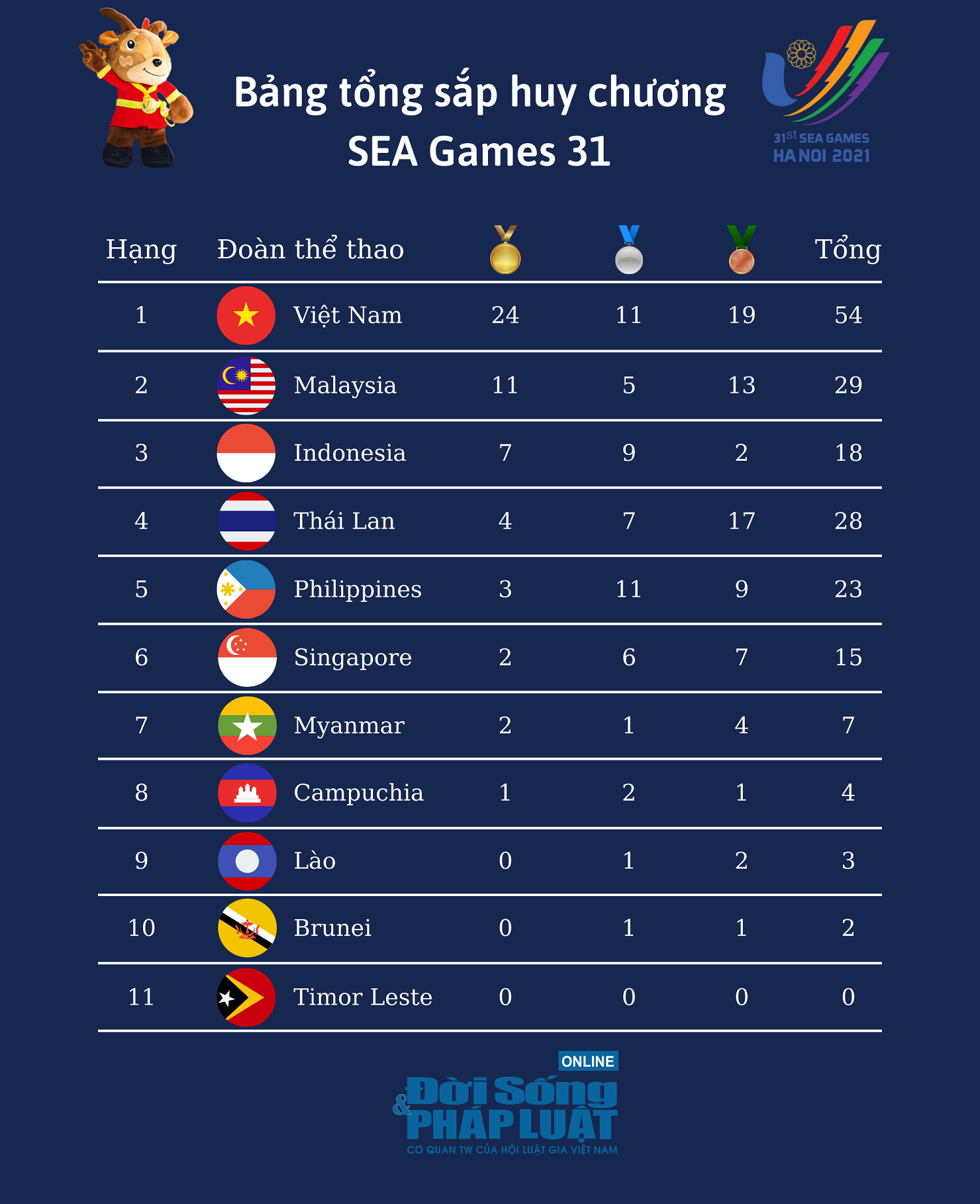 bang tong sap huy chuong sea games 31 moi nhat ngay 14 5 viet nam tang toc bang tong sap huy chuong sea games 31 moi nhat ngay 14 5 viet nam tang toc
