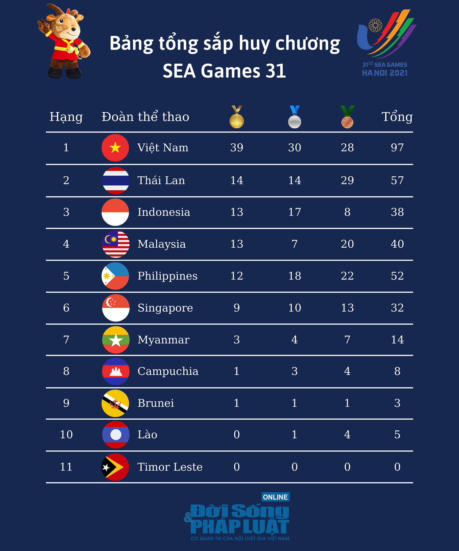 bang tong sap huy chuong sea games 31 moi nhat ngay 15 5 cac doan the thao but toc 02 bang tong sap huy chuong sea games 31 moi nhat ngay 15 5 cac doan the thao but toc 02