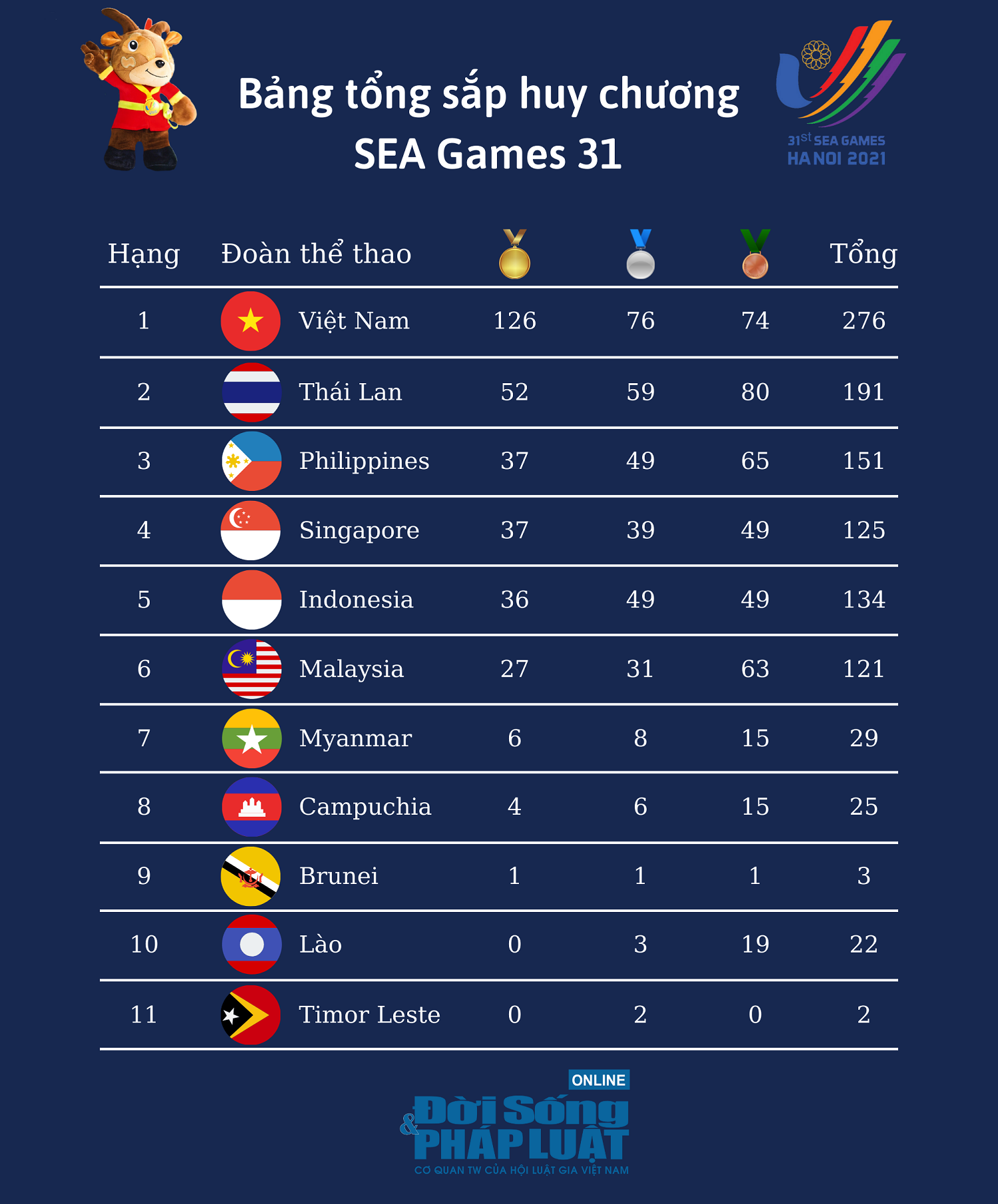 bang tong sap huy chuong sea games 31 moi nhat ngay 19 5 vung chac ngoi dau 01 bang tong sap huy chuong sea games 31 moi nhat ngay 19 5 vung chac ngoi dau 01