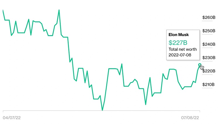 tai san cua ty phu elon musk bien dong ra sao tu luc tuyen bo mua twitter 02 tai san cua ty phu elon musk bien dong ra sao tu luc tuyen bo mua twitter 02