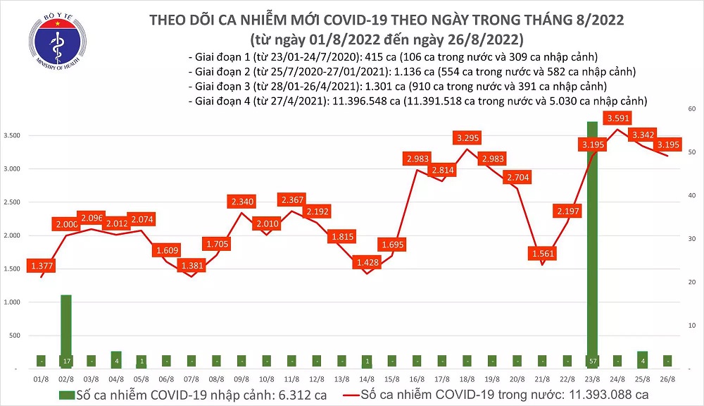 ngay thu 4 lien tiep ca covid 19 moi ca nuoc vuot moc 3 000 01