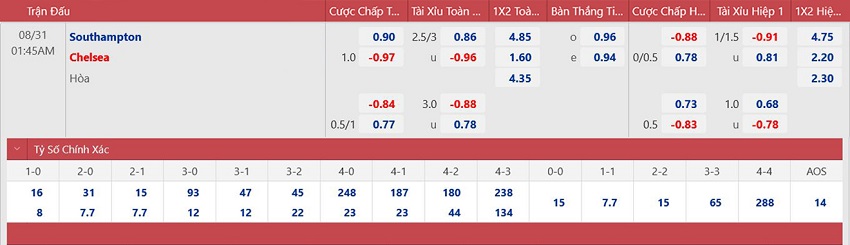 soi keo nhan dinh southampton vs chelsea 3 diem cho san o st mary s 01