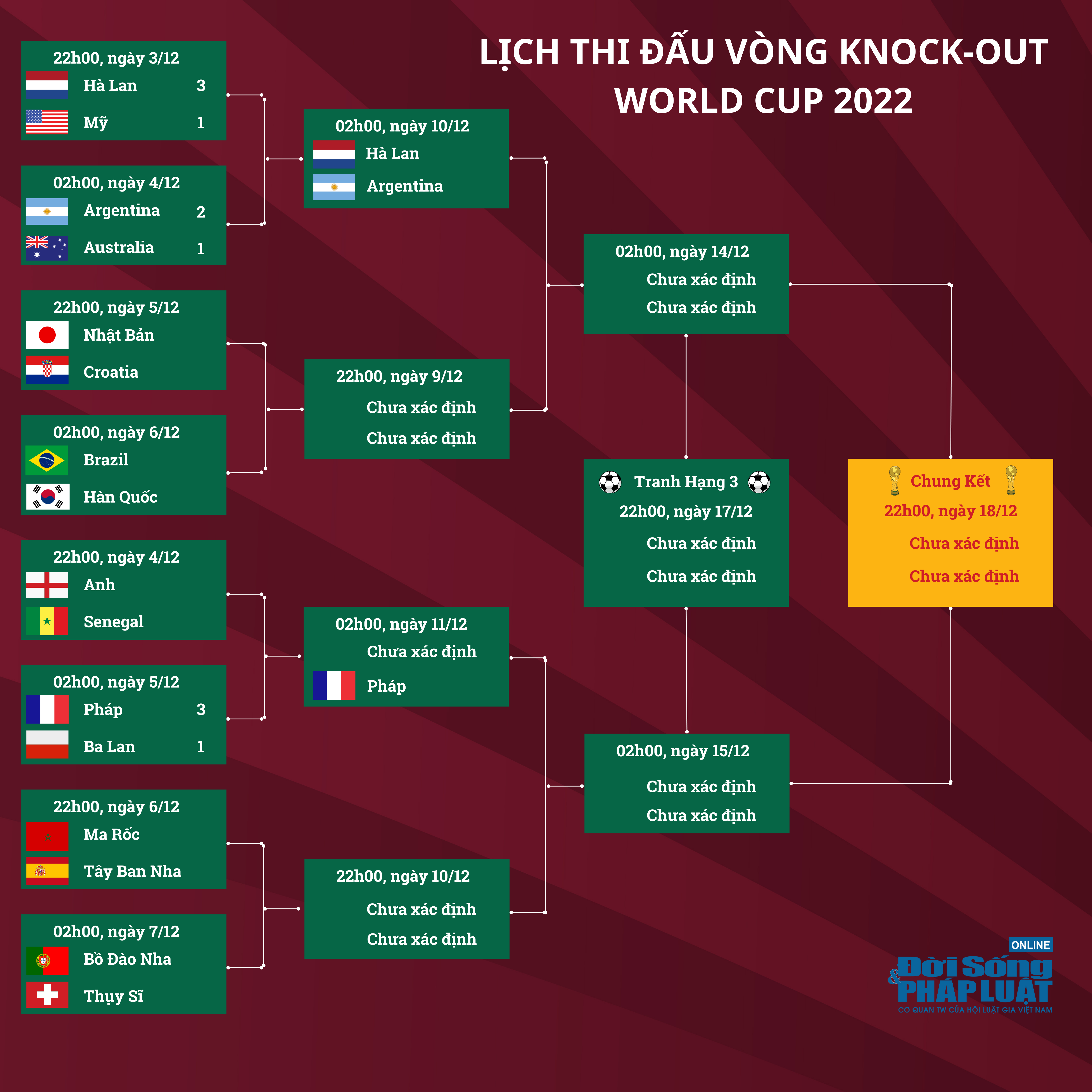 lich thi dau vong knock out world cup 2022 lich thi dau vong knock out world cup 2022