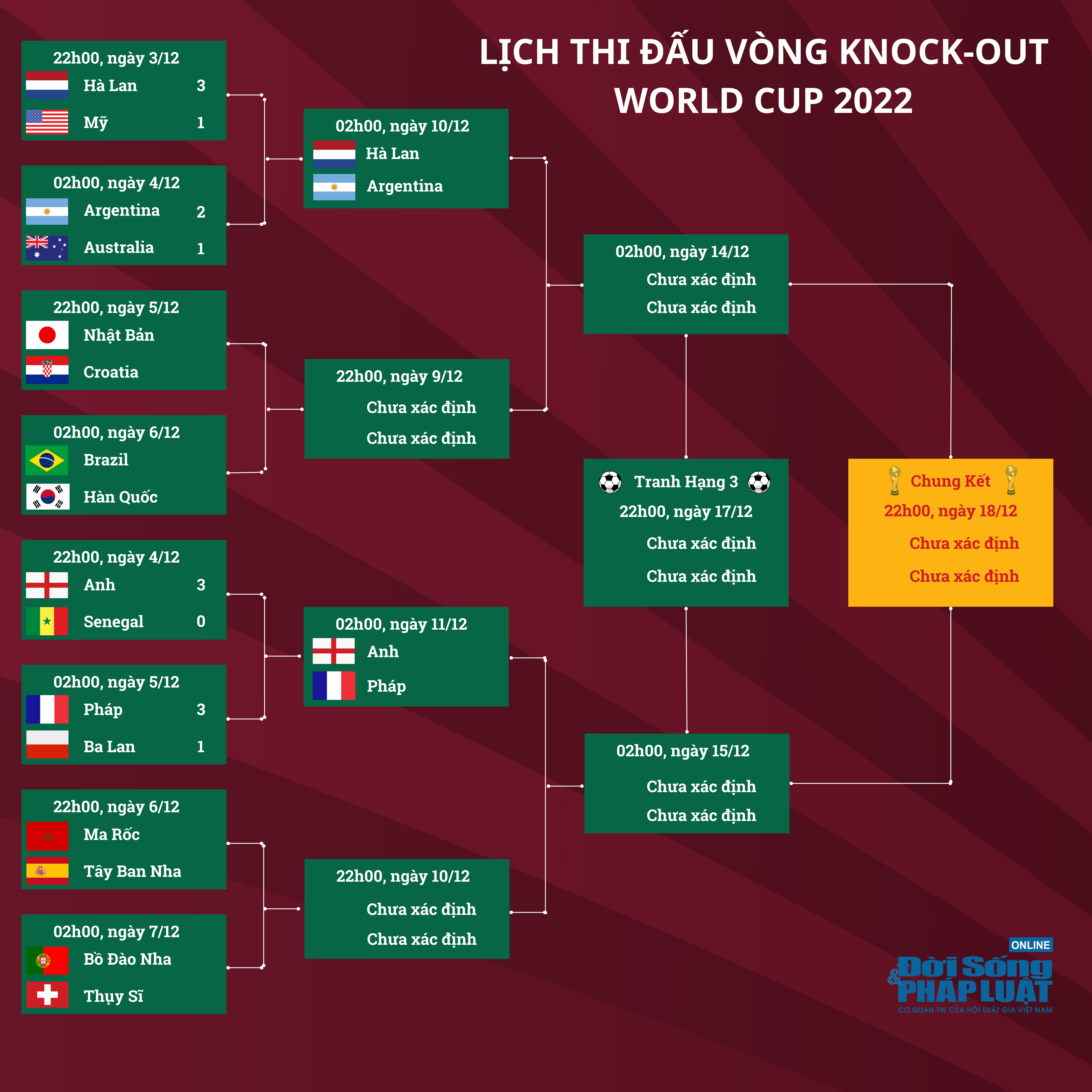 lich thi dau vong knock out world cup 20221