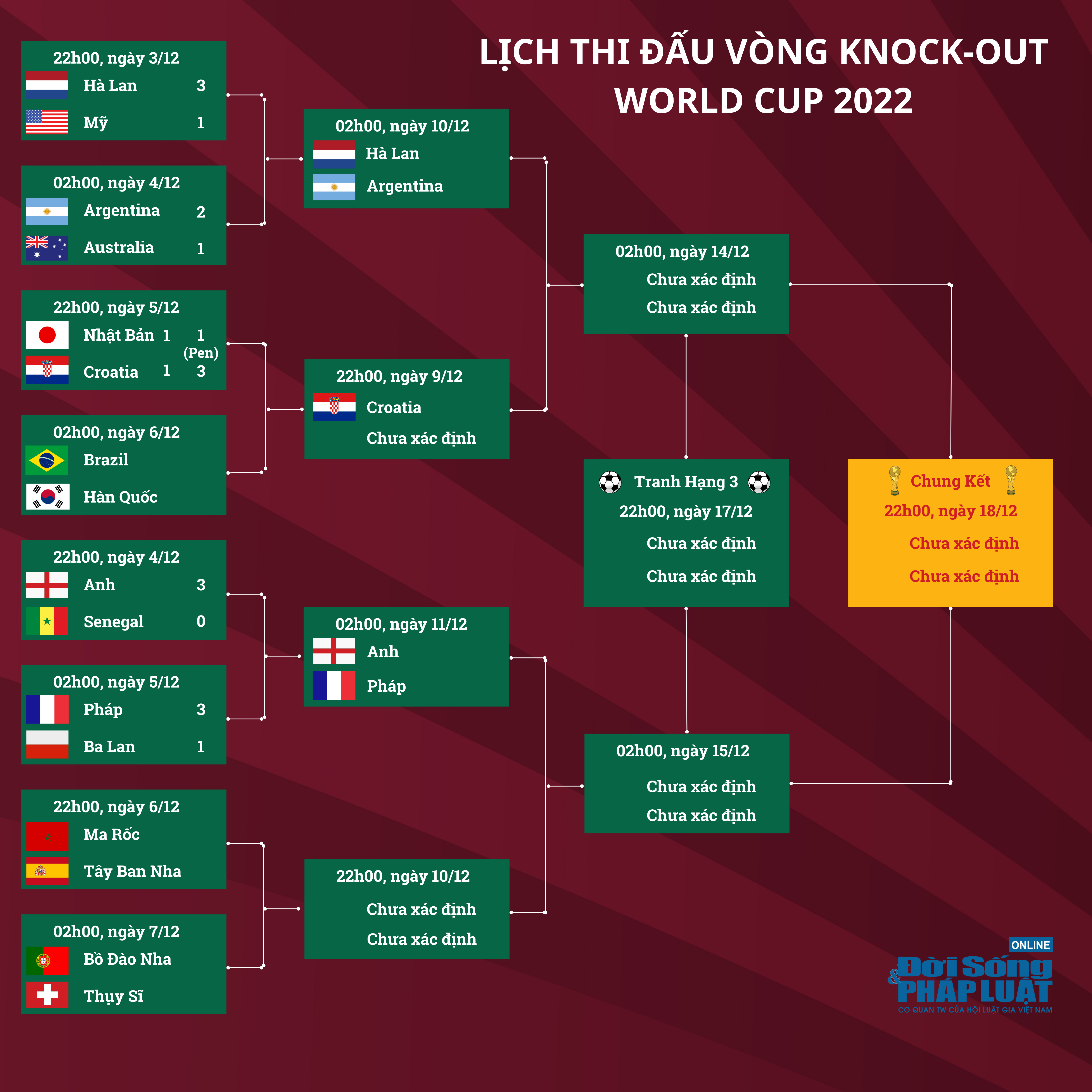 lich thi dau vong knock out world cup 2022 lich thi dau vong knock out world cup 2022