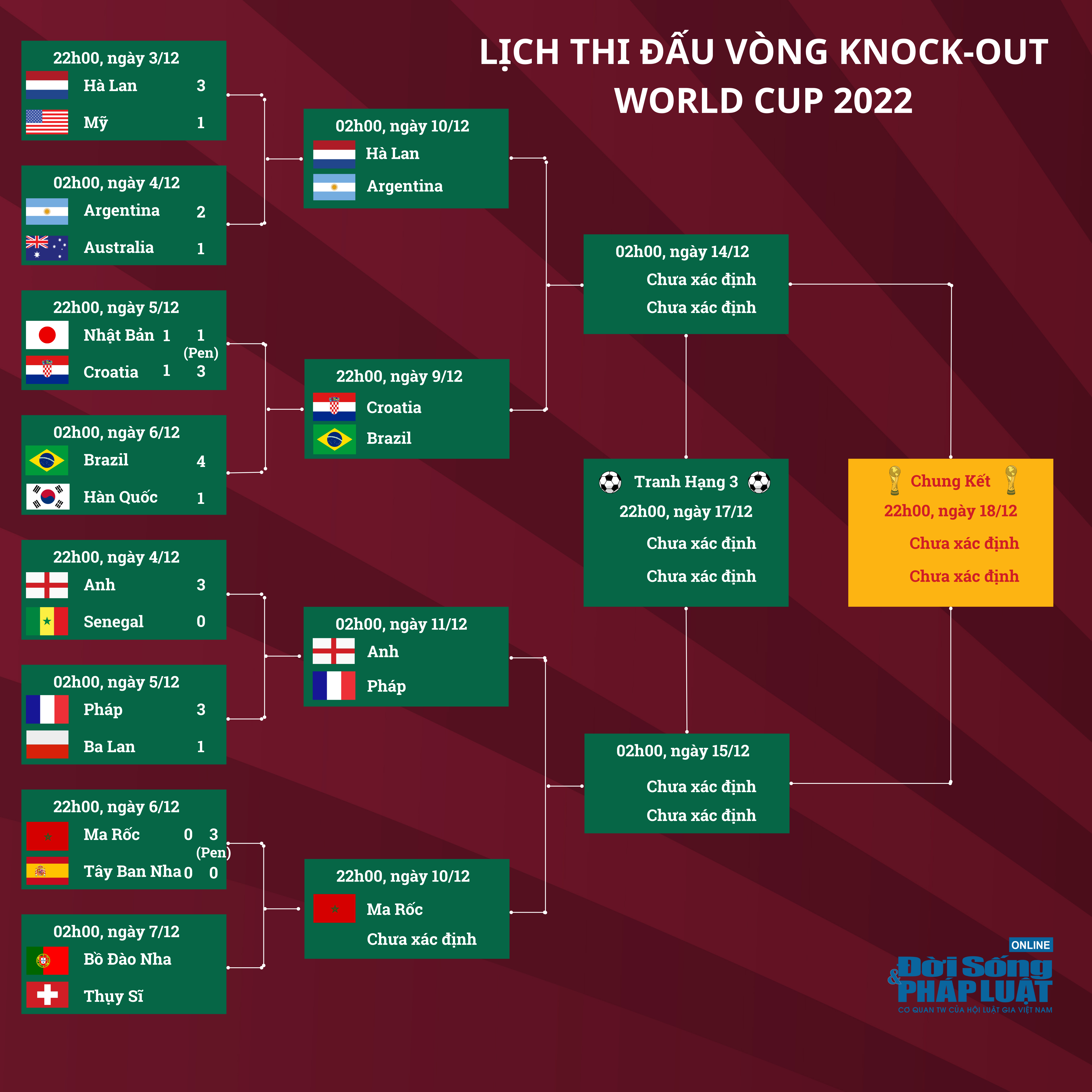 lich thi dau vong knock out world cup 2022 lich thi dau vong knock out world cup 2022