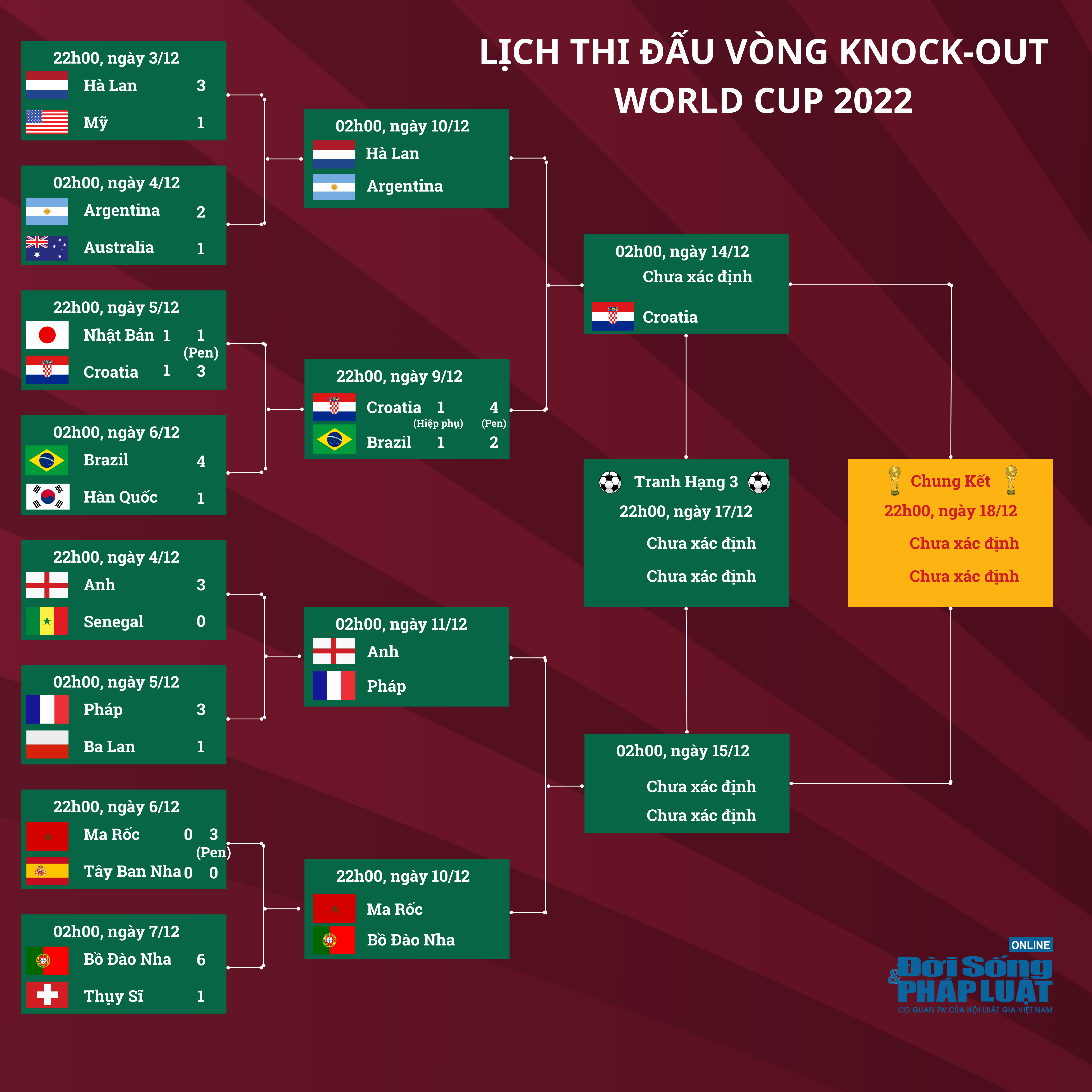 lich thi dau vong knock out world cup 2022