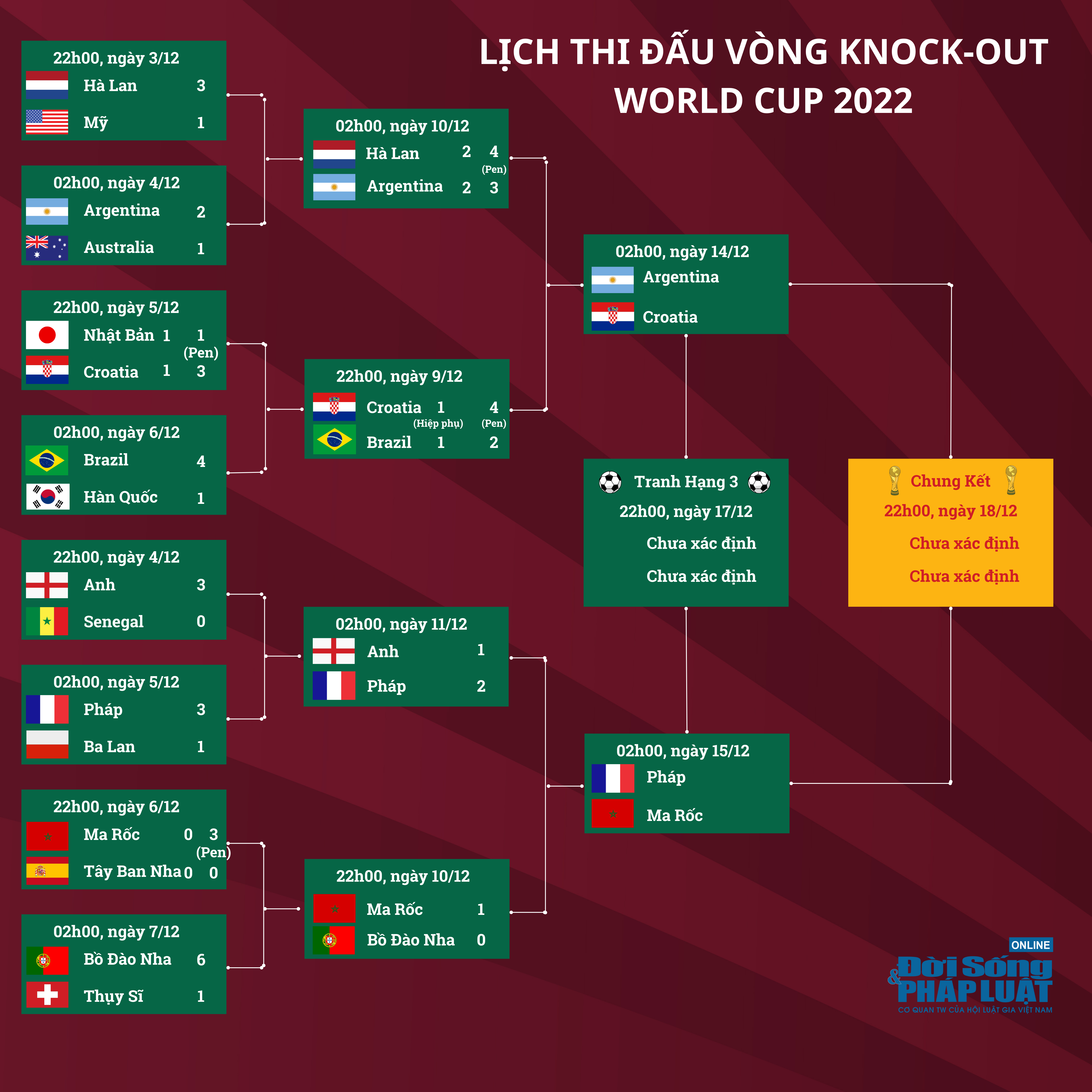 lich thi dau vong knock out world cup 2022 lich thi dau vong knock out world cup 2022