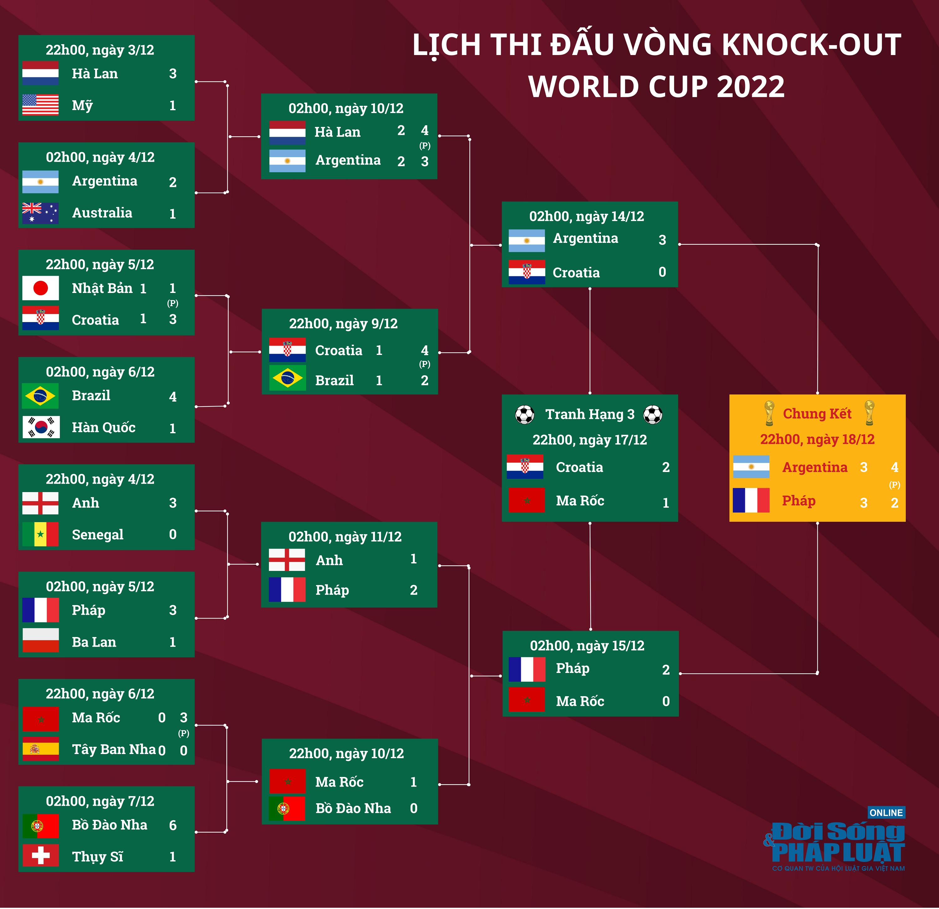 lich thi dau vong knock out world cup 2022 lich thi dau vong knock out world cup 2022