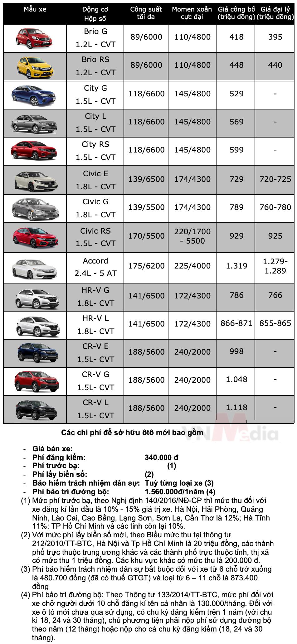 bang gia xe honda thang 820211 bang gia xe honda thang 820211