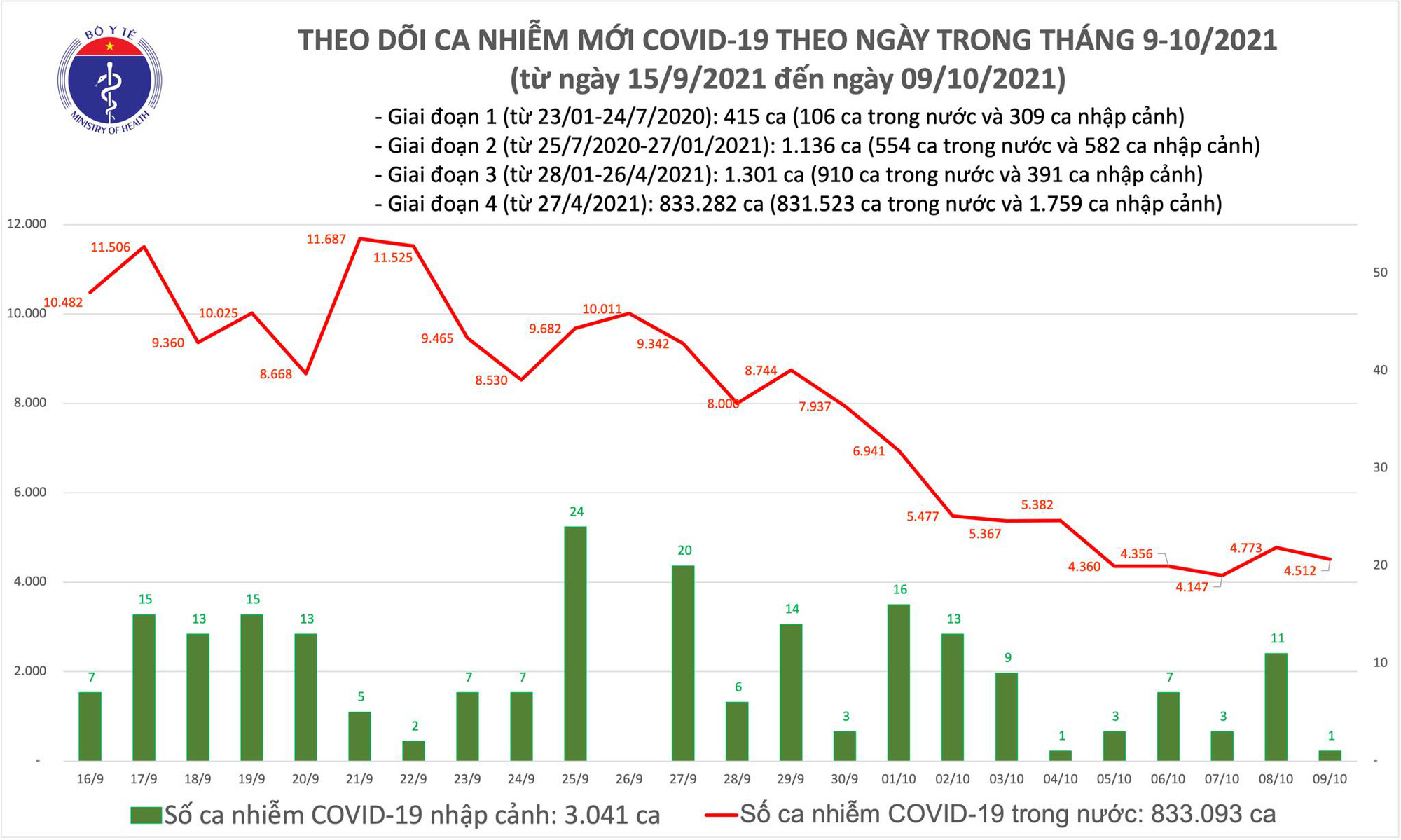 ban tin phong chong dich covid 19 ngay 9 10