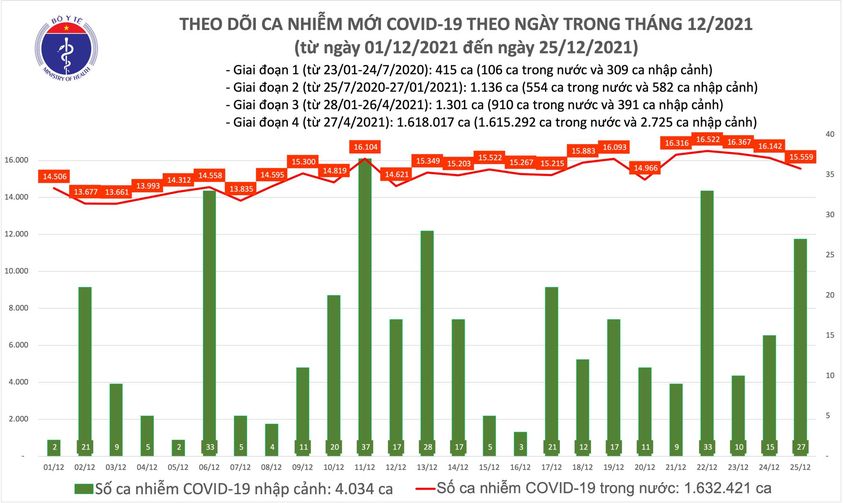 ban tin phong dich covid 19 25 12 ban tin phong dich covid 19 25 12