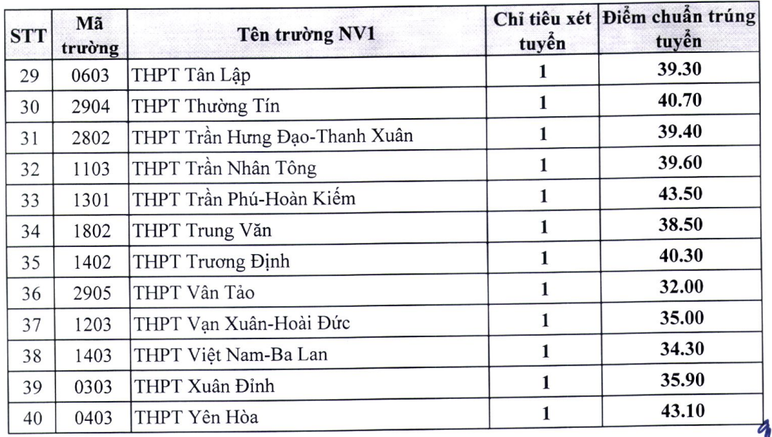 diem chuan lop 10 bo sung 1