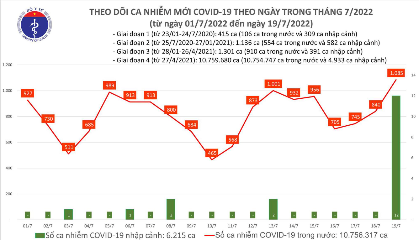 ban tin dich covid 19 ngay 19 7 ban tin dich covid 19 ngay 19 7
